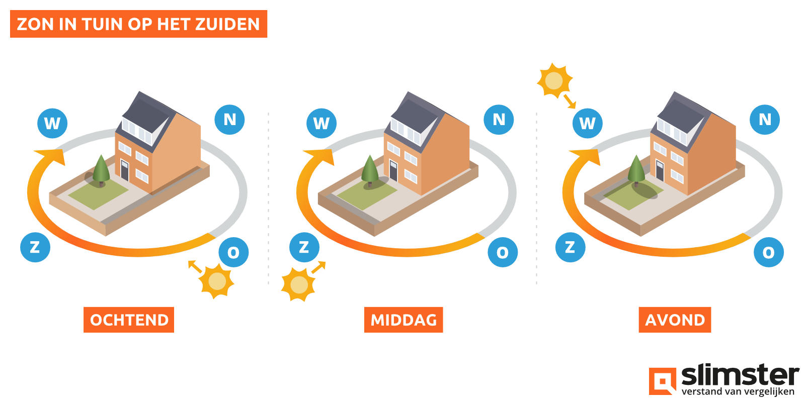 tuin op zuiden